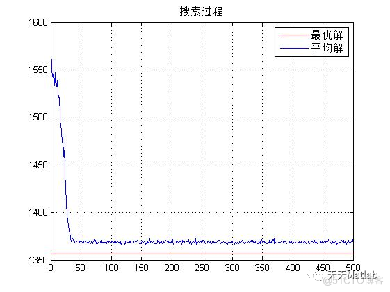 【TSP问题】基于模拟退火+蚁群+遗传算法求解旅行商问题含Matlab源码_d3_03