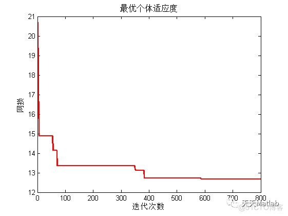 【微电网优化】基于粒子群算法实现分布式电源的选址和定容附matlab代码_迭代_04