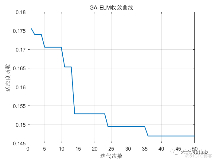 【ElM分类】基于遗传算法优化ElM神经网络实现数据分类附matlab代码_遗传算法