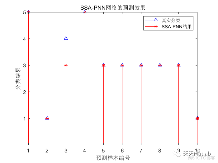 【PNN分类】基于麻雀算法优化pnn神经网络实现数据分类附matlab代码_matlab代码_02