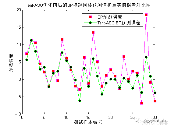 【BP预测】基于Tent混沌映射原子搜索算法优化BP神经网络实现数据回归预测附matlab代码_神经网络_09