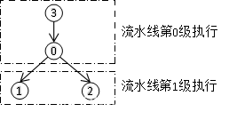 2022年中国研究生数学建模竞赛D题参考代码及思路-PISA架构芯片资源排布问题_控制依赖_13