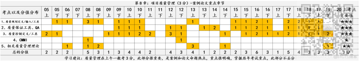 信息系统项目管理师-项目质量管理考点笔记_质量保证