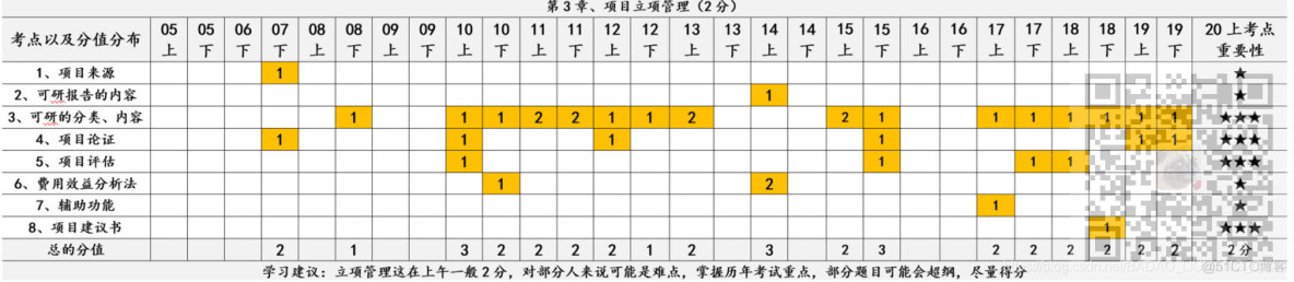 信息系统项目管理师-项目立项管理考点笔记_项目管理