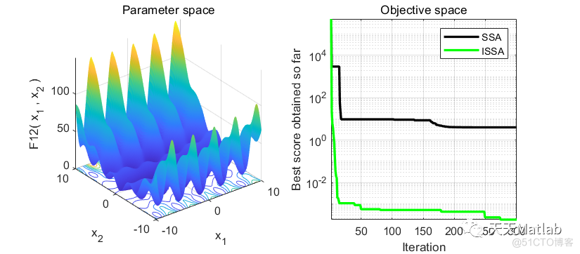 【樽海鞘算法】基于集成随机惯性权重和差分变异操作的樽海鞘群算法（ISSA）求解单目标问题附matlab代码_全局优化_13