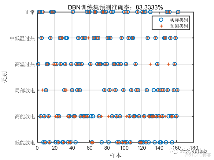 【DBN分类】基于DBN实现变压器故障诊断附matlab代码_数据