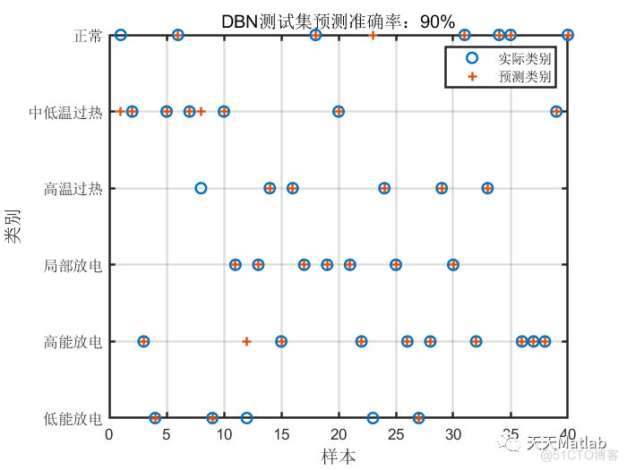 【DBN分类】基于DBN实现变压器故障诊断附matlab代码_数据_03