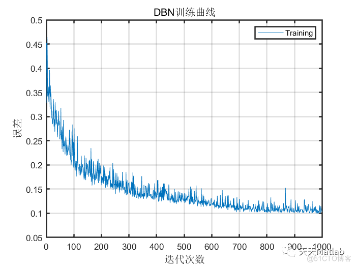 【DBN分类】基于DBN实现变压器故障诊断附matlab代码_故障诊断_05