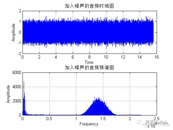 【滤波器】基于iir带阻滤波器实现信号去噪含Matlab源码_频域