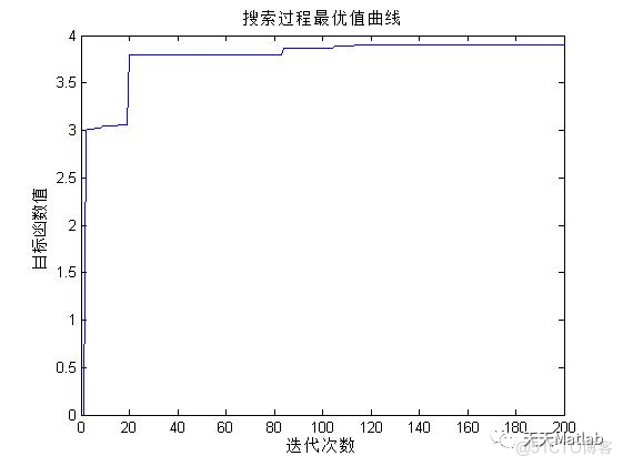 【禁忌搜索算法】基于禁忌搜索算法求解函数极值问题含Matlab源码_迭代_05