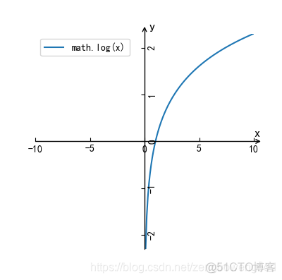 逻辑回归算法模型_损失函数