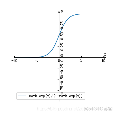 逻辑回归算法模型_python_03