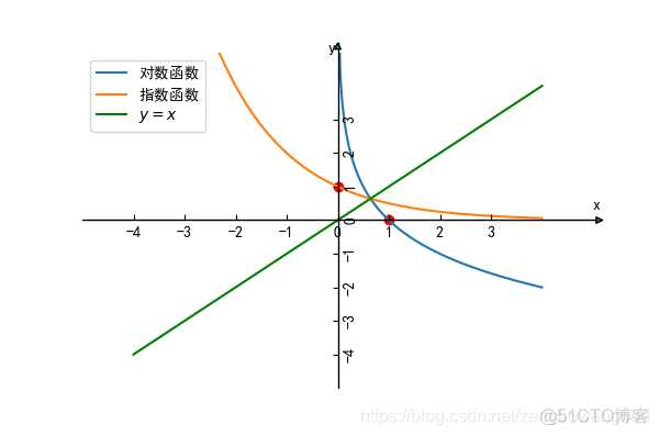 python绘制对数函数_数学工程_04