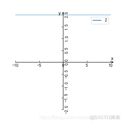 python绘制基本初等函数（一）_三角函数