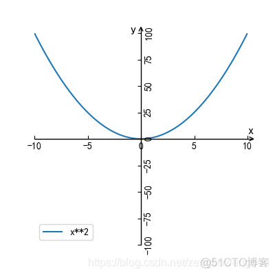 python绘制基本初等函数（一）_坐标轴_02