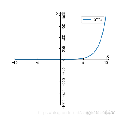 python绘制基本初等函数（一）_python_03