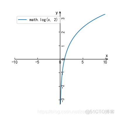 python绘制基本初等函数（一）_坐标轴_04