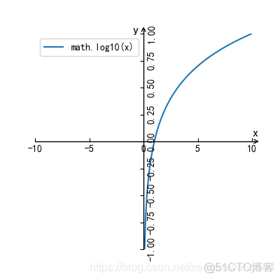 python绘制基本初等函数（一）_定义域_05