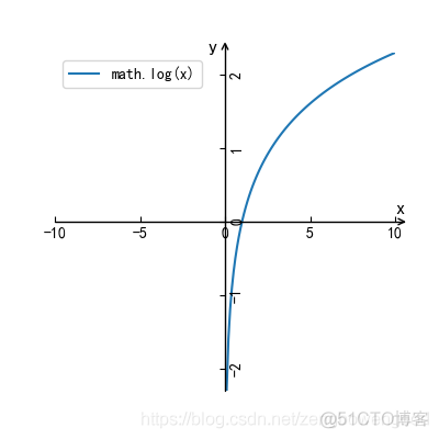 python绘制基本初等函数（一）_三角函数_06