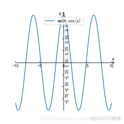 python绘制基本初等函数（一）_三角函数_08