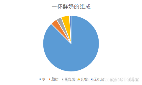 python画饼图_python