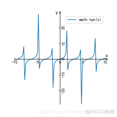 python绘制基本初等函数（一）_三角函数_09