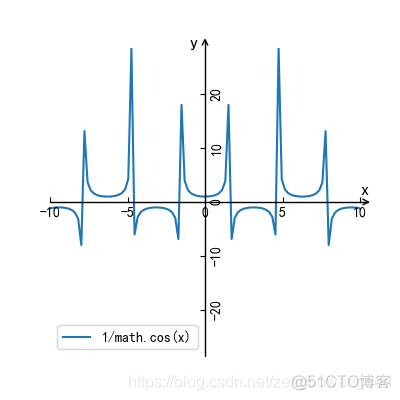 python绘制基本初等函数（一）_三角函数_11