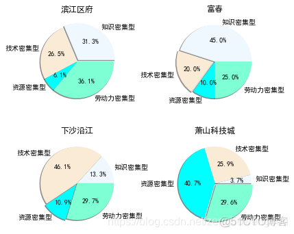 python画饼图_python_04