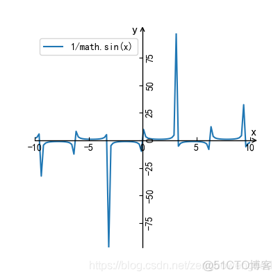 python绘制基本初等函数（一）_三角函数_12