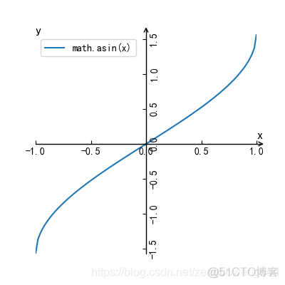 python绘制基本初等函数（一）_坐标轴_13