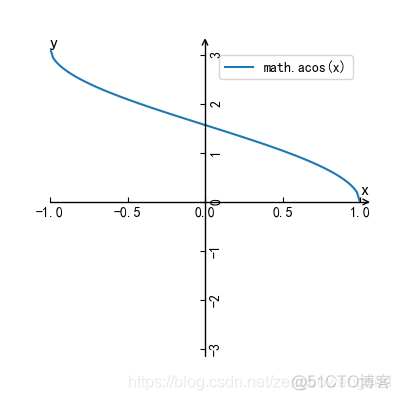 python绘制基本初等函数（一）_坐标轴_14