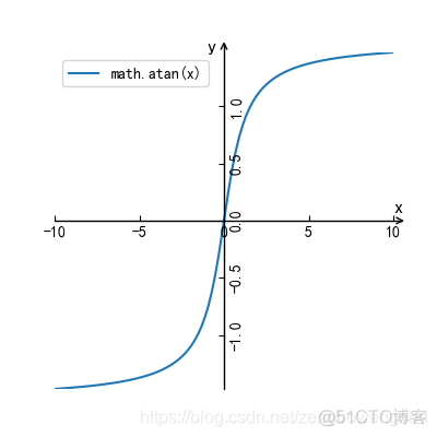 python绘制基本初等函数（一）_python_15