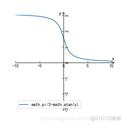 python绘制基本初等函数（一）_定义域_16