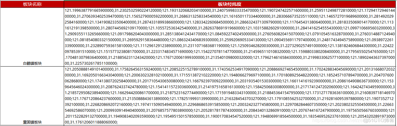 python for ArcGIS 绘制上海市板块地图_多边形