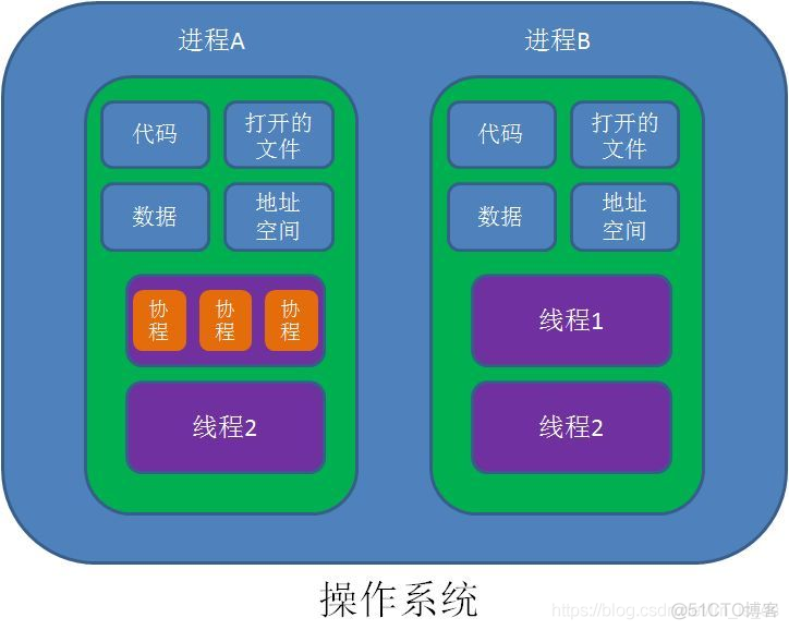 python进程、线程、协程详解_python_02