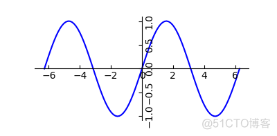 python绘制笛卡尔直角坐标系_matplotlib_04