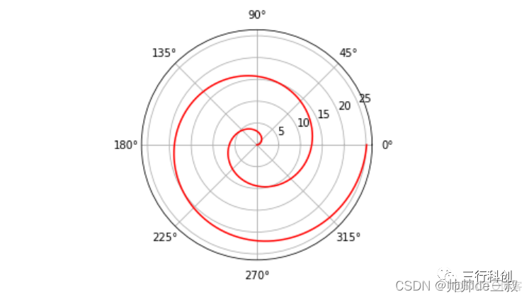 极坐标与极坐标下几类典型曲线_python_10