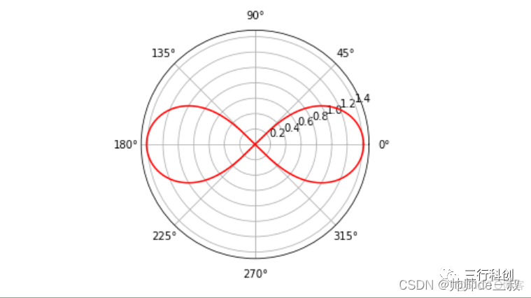 极坐标与极坐标下几类典型曲线_python_11