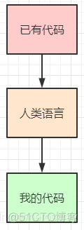 编程思维之与人类语言的思维差异(新手必看)_编程语言_04