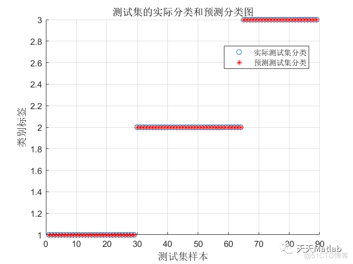 【SVM分类】基于松鼠算法优化支持向量机实现数据分类附matlab代码_数据_03