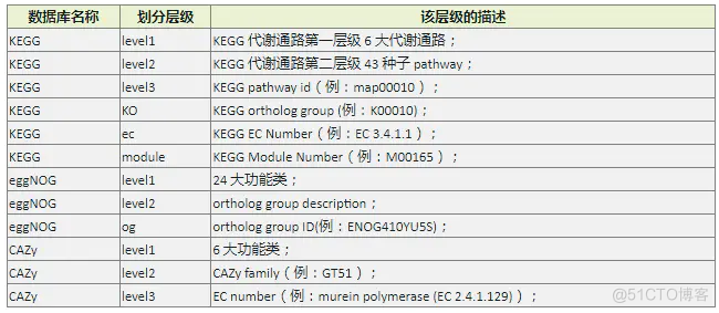 eggNOG 5.0数据库介绍_搜索_06