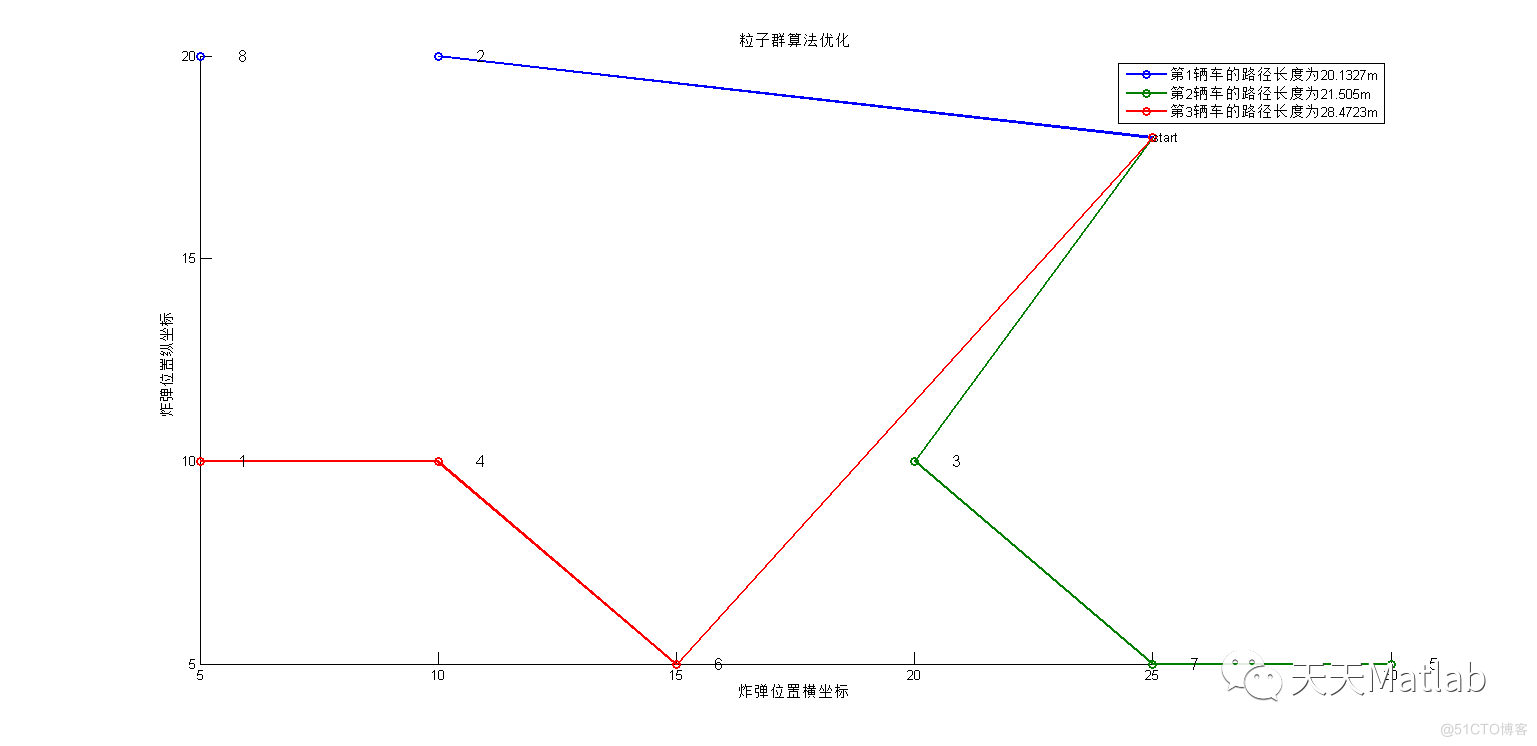 【任务分配】基于粒子群算法实现无人车任务分配问题附matlab代码_粒子群算法