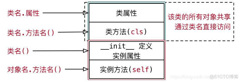 python面向对象编程——类属性和类方法_类方法