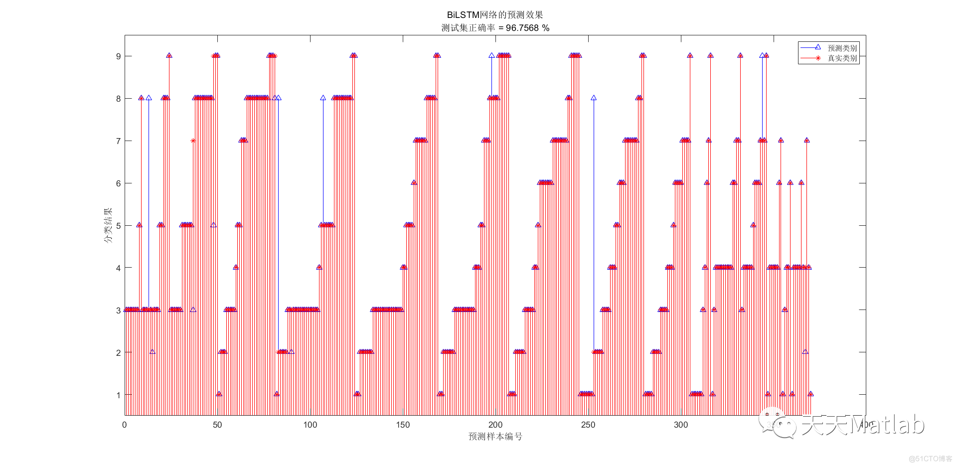【LSTM分类】基于双向长短时记忆（BiLSTM）实现数据分类含Matlab源码_数据_09