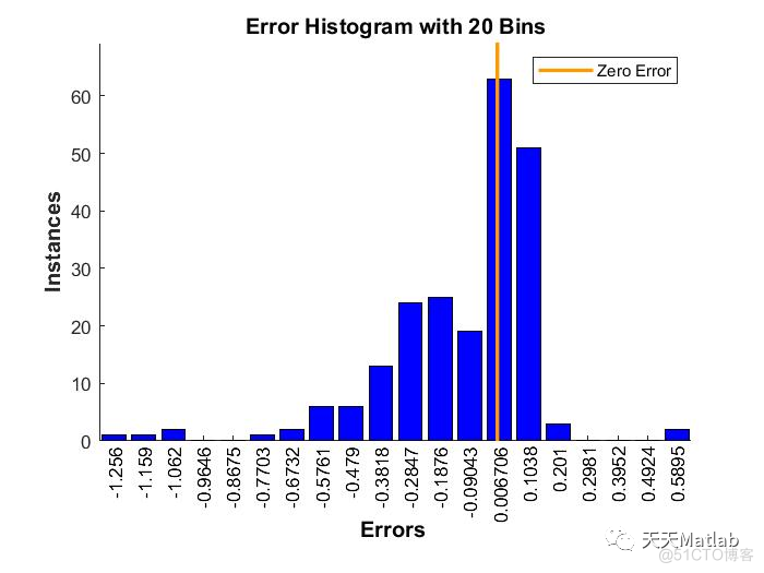 【LSTM预测】基于双向长短时记忆（biLSTM）实现数据回归预测含Matlab源码_全连接_09