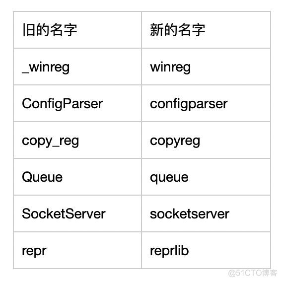 为什么有Python2和Python3以及这2者的区别_八进制_03