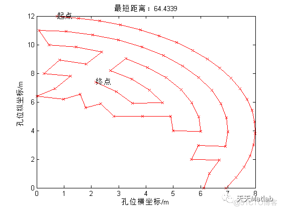 【路径规划】基于蚁群算法三臂凿岩机器人动态孔序规划含Matlab源码_matlab代码_13