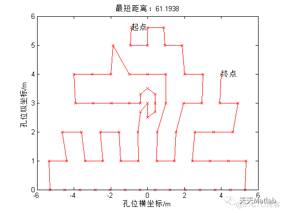 【路径规划】基于蚁群算法三臂凿岩机器人动态孔序规划含Matlab源码_蚁群算法_11