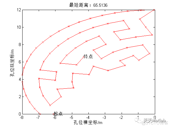 【路径规划】基于蚁群算法三臂凿岩机器人动态孔序规划含Matlab源码_matlab代码_09