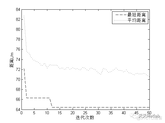 【路径规划】基于蚁群算法三臂凿岩机器人动态孔序规划含Matlab源码_路径规划_07